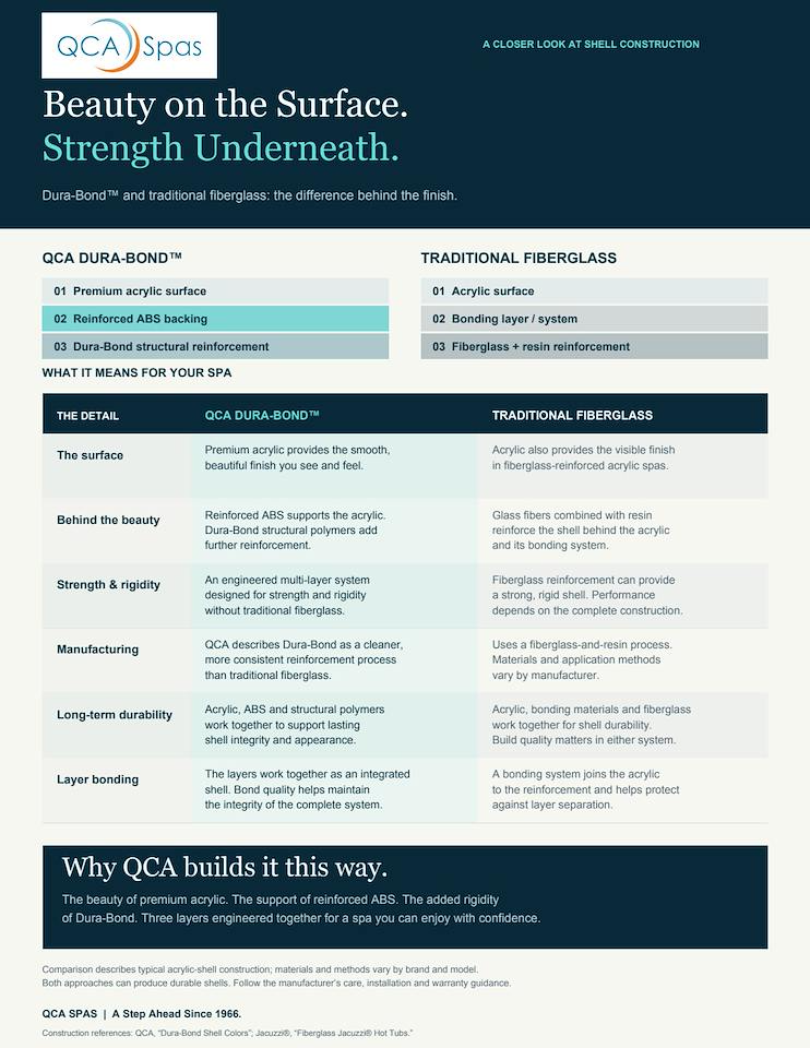 Comparison table of QCA Dura-Bond and traditional fiberglass shell construction covering the surface, strength, manufacturing, durability and layer bonding